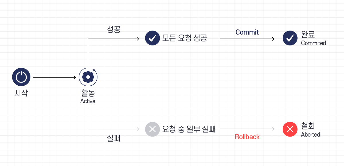 트랜잭션 처리